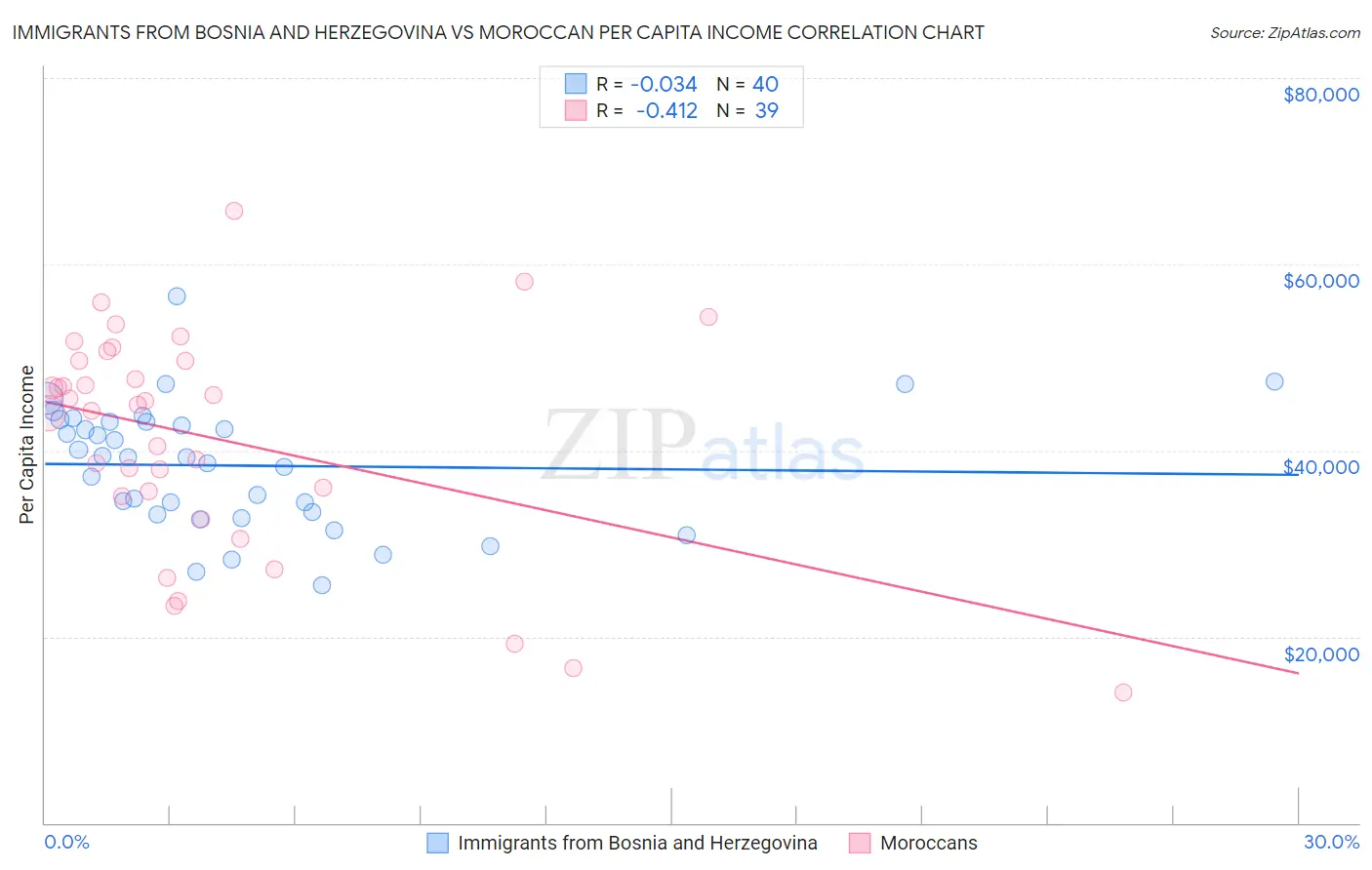 Immigrants from Bosnia and Herzegovina vs Moroccan Per Capita Income