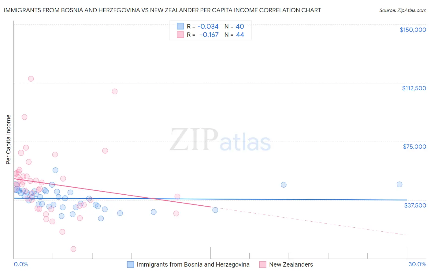 Immigrants from Bosnia and Herzegovina vs New Zealander Per Capita Income