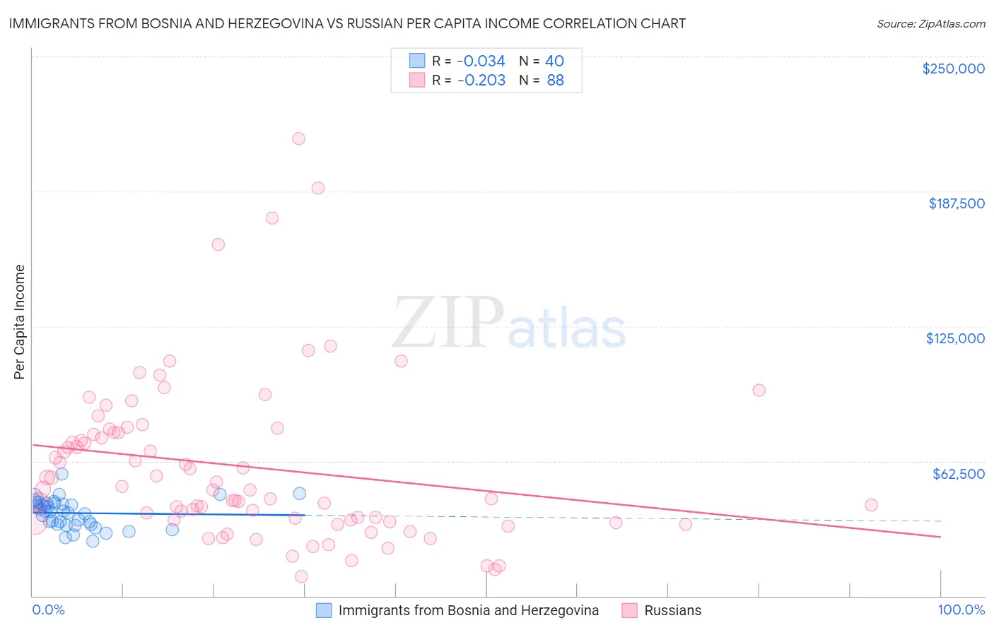 Immigrants from Bosnia and Herzegovina vs Russian Per Capita Income