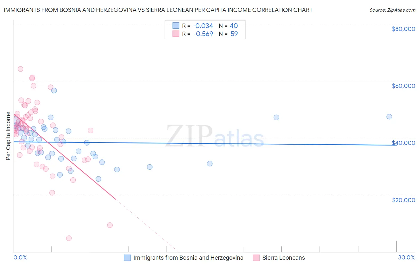 Immigrants from Bosnia and Herzegovina vs Sierra Leonean Per Capita Income