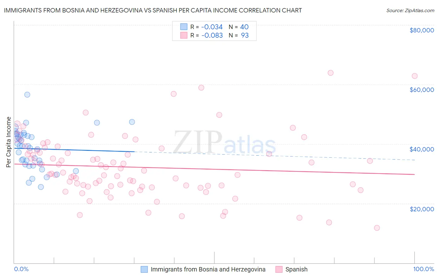 Immigrants from Bosnia and Herzegovina vs Spanish Per Capita Income