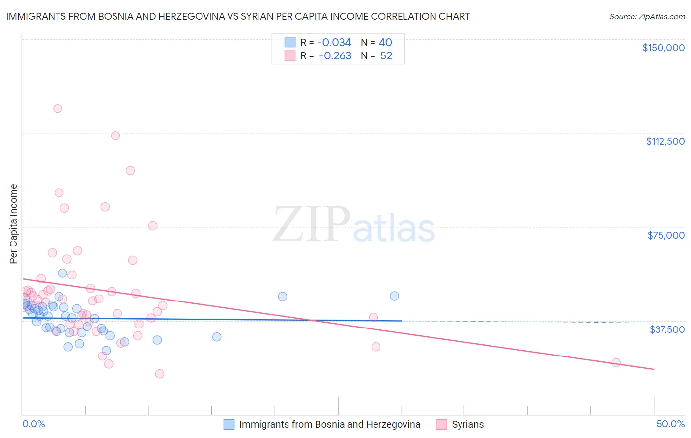 Immigrants from Bosnia and Herzegovina vs Syrian Per Capita Income