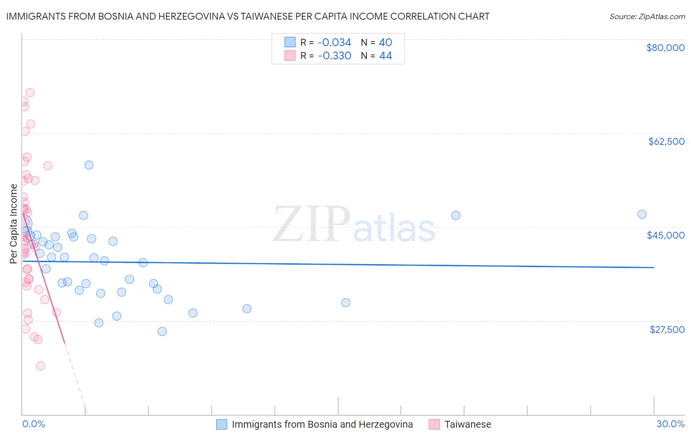 Immigrants from Bosnia and Herzegovina vs Taiwanese Per Capita Income