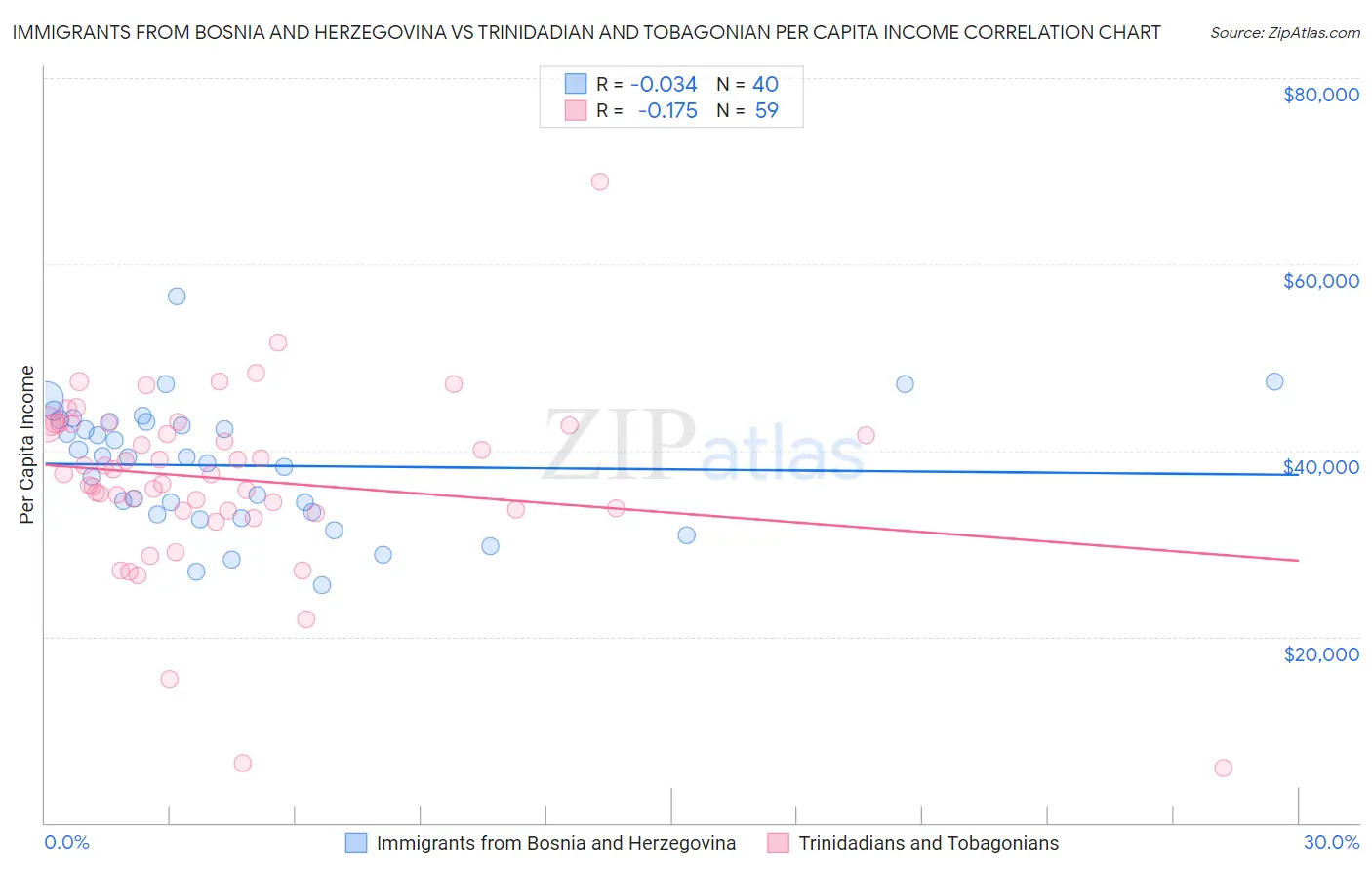 Immigrants from Bosnia and Herzegovina vs Trinidadian and Tobagonian Per Capita Income