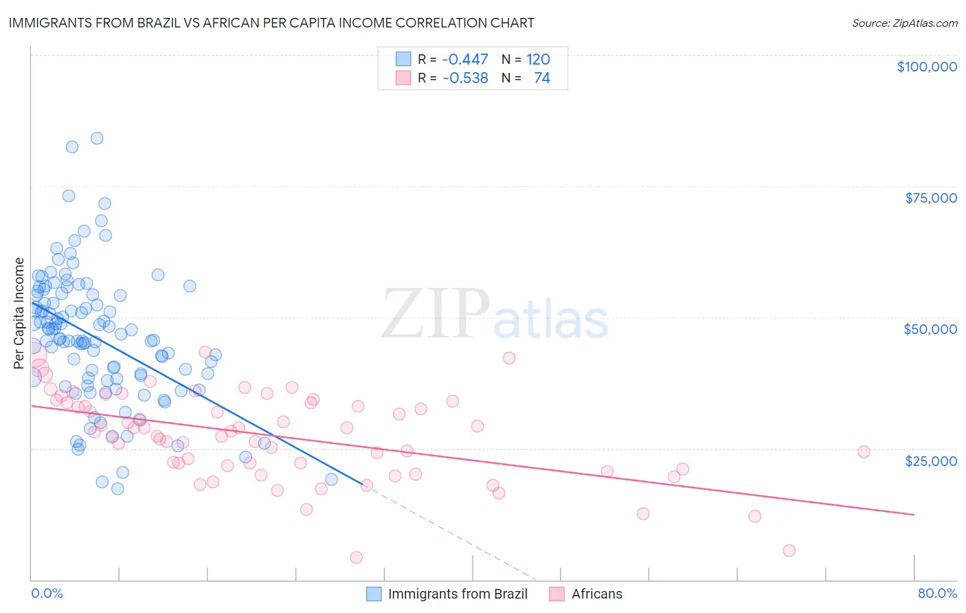 Immigrants from Brazil vs African Per Capita Income