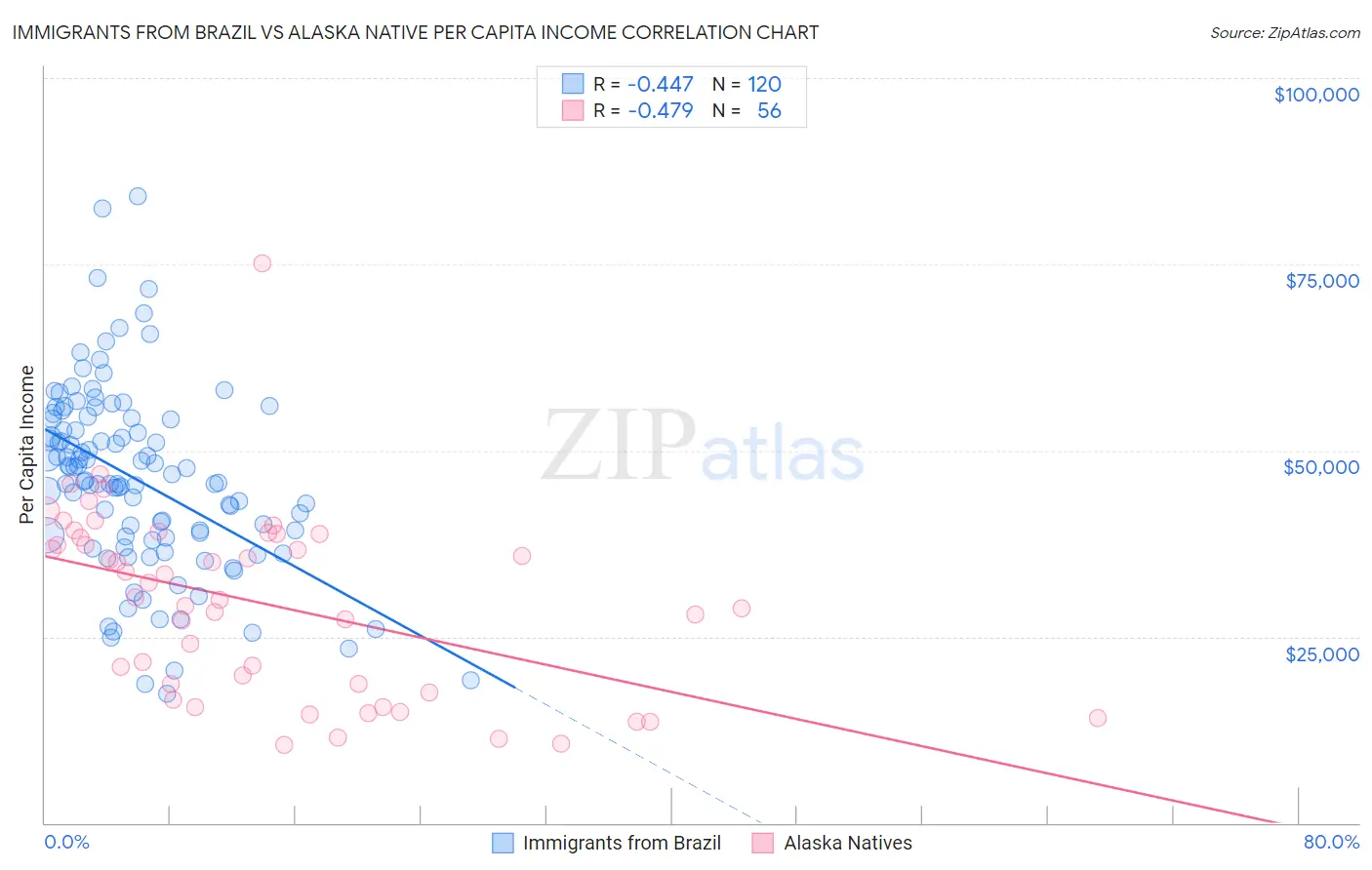 Immigrants from Brazil vs Alaska Native Per Capita Income