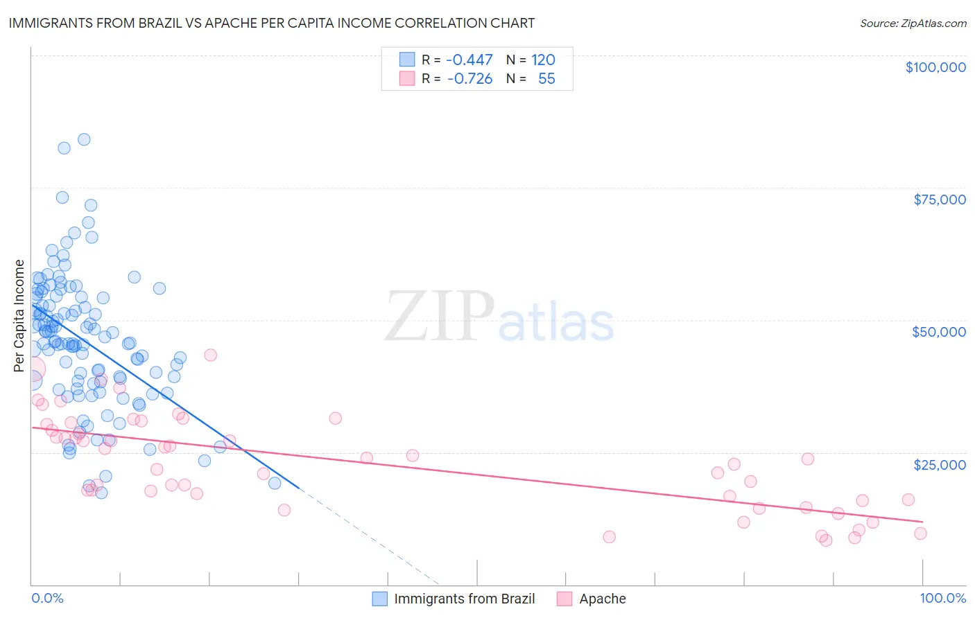 Immigrants from Brazil vs Apache Per Capita Income