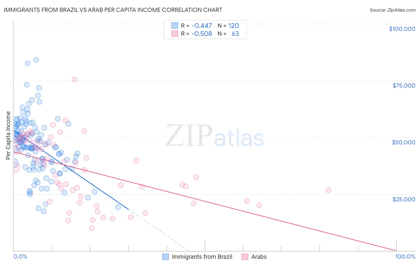 Immigrants from Brazil vs Arab Per Capita Income