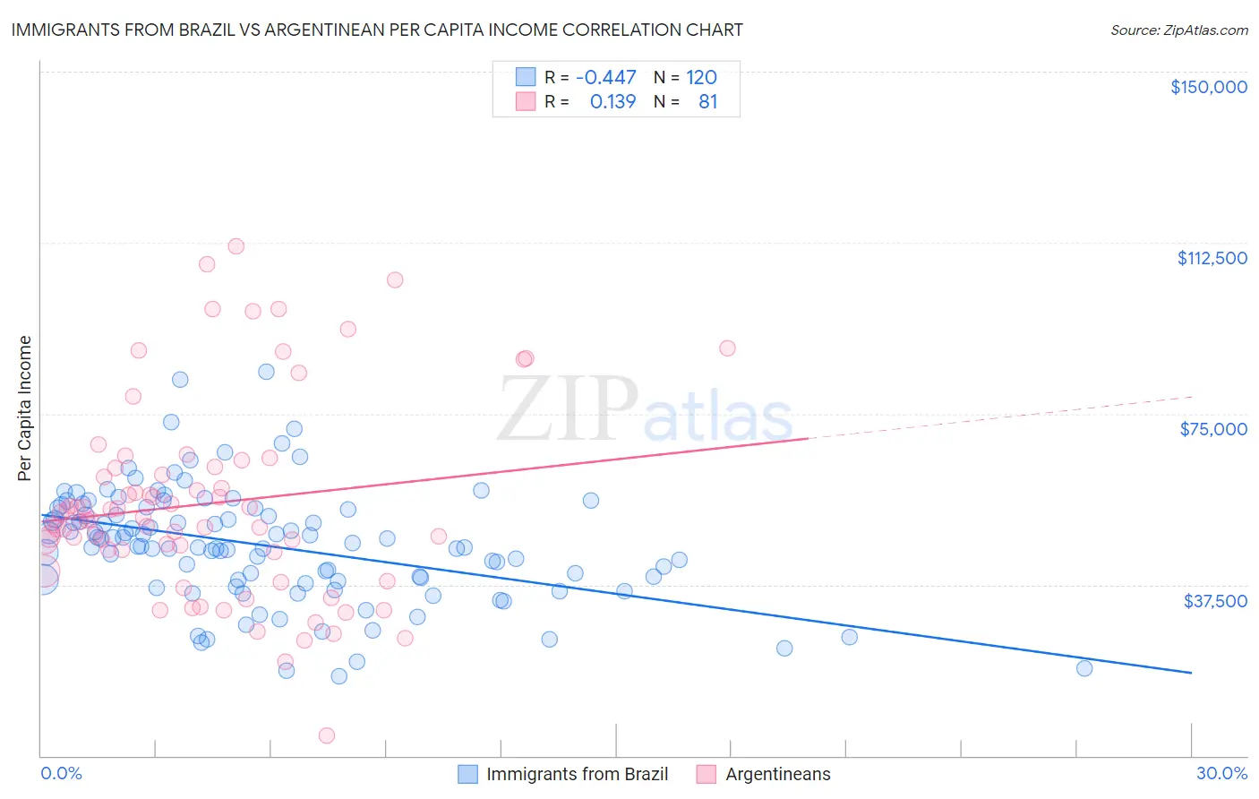 Immigrants from Brazil vs Argentinean Per Capita Income