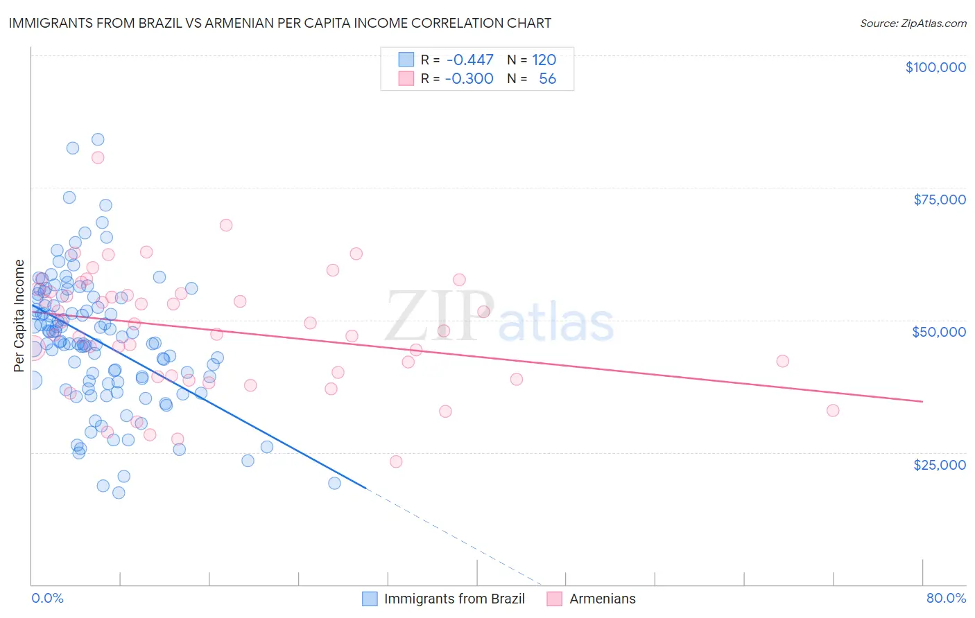 Immigrants from Brazil vs Armenian Per Capita Income