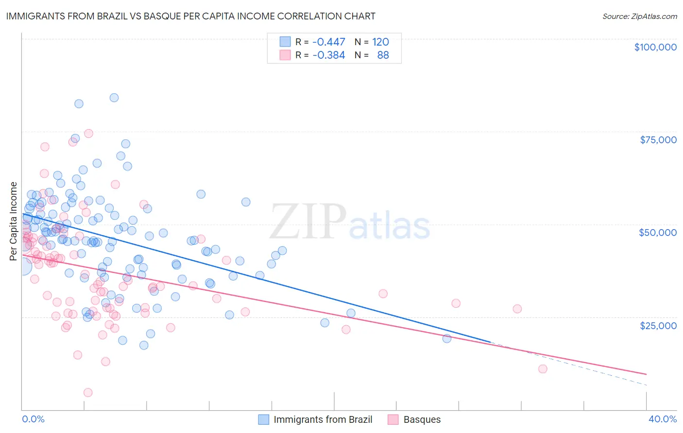 Immigrants from Brazil vs Basque Per Capita Income