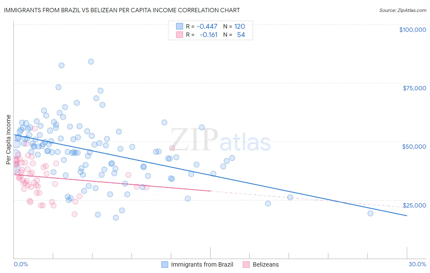 Immigrants from Brazil vs Belizean Per Capita Income