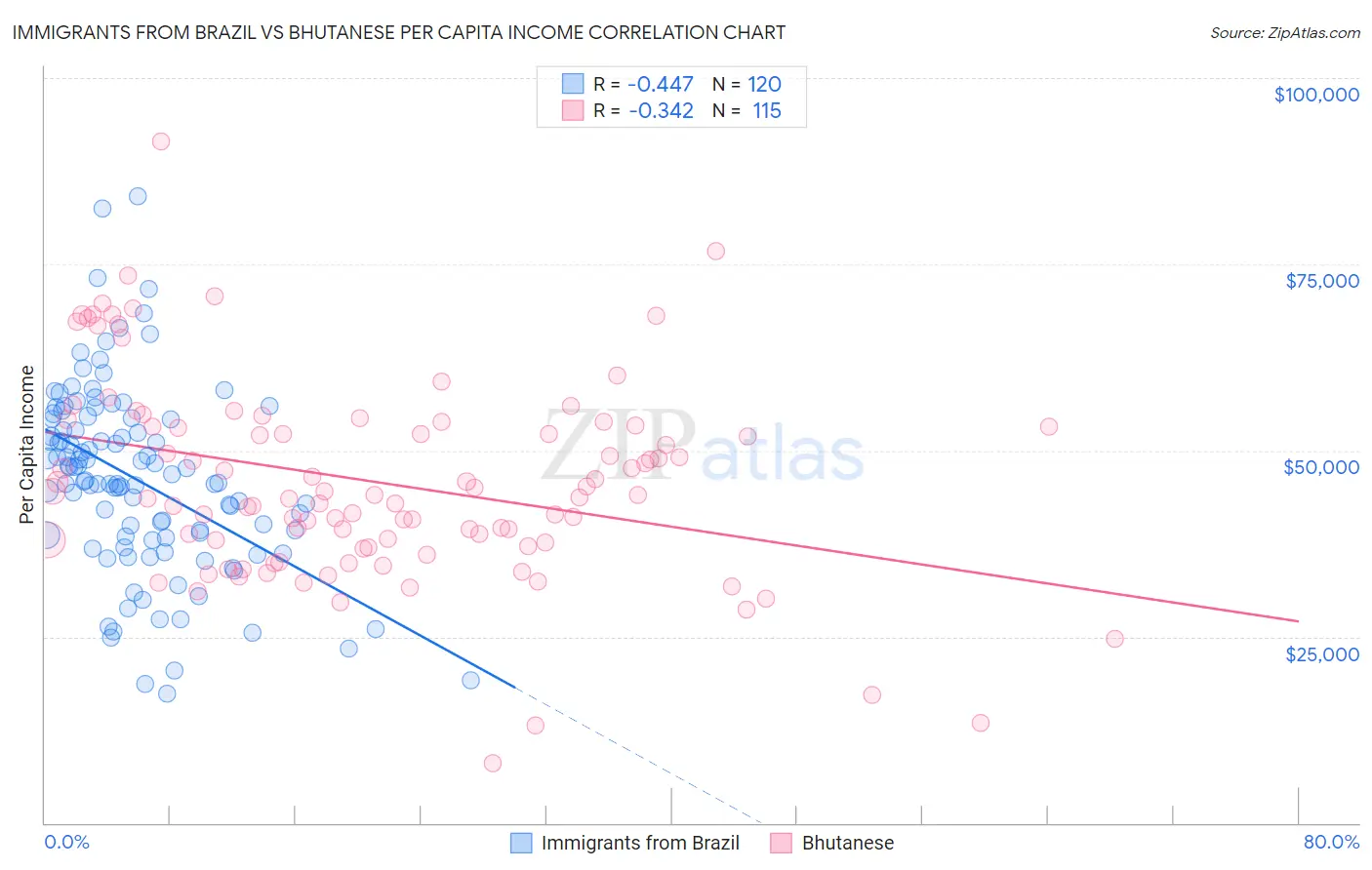 Immigrants from Brazil vs Bhutanese Per Capita Income