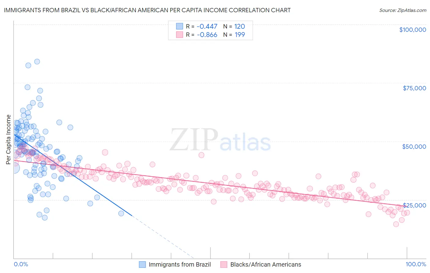 Immigrants from Brazil vs Black/African American Per Capita Income