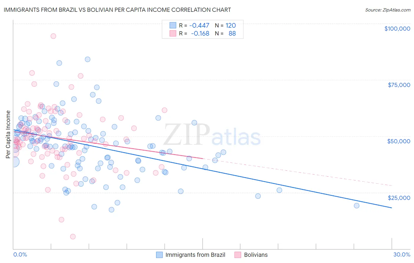 Immigrants from Brazil vs Bolivian Per Capita Income