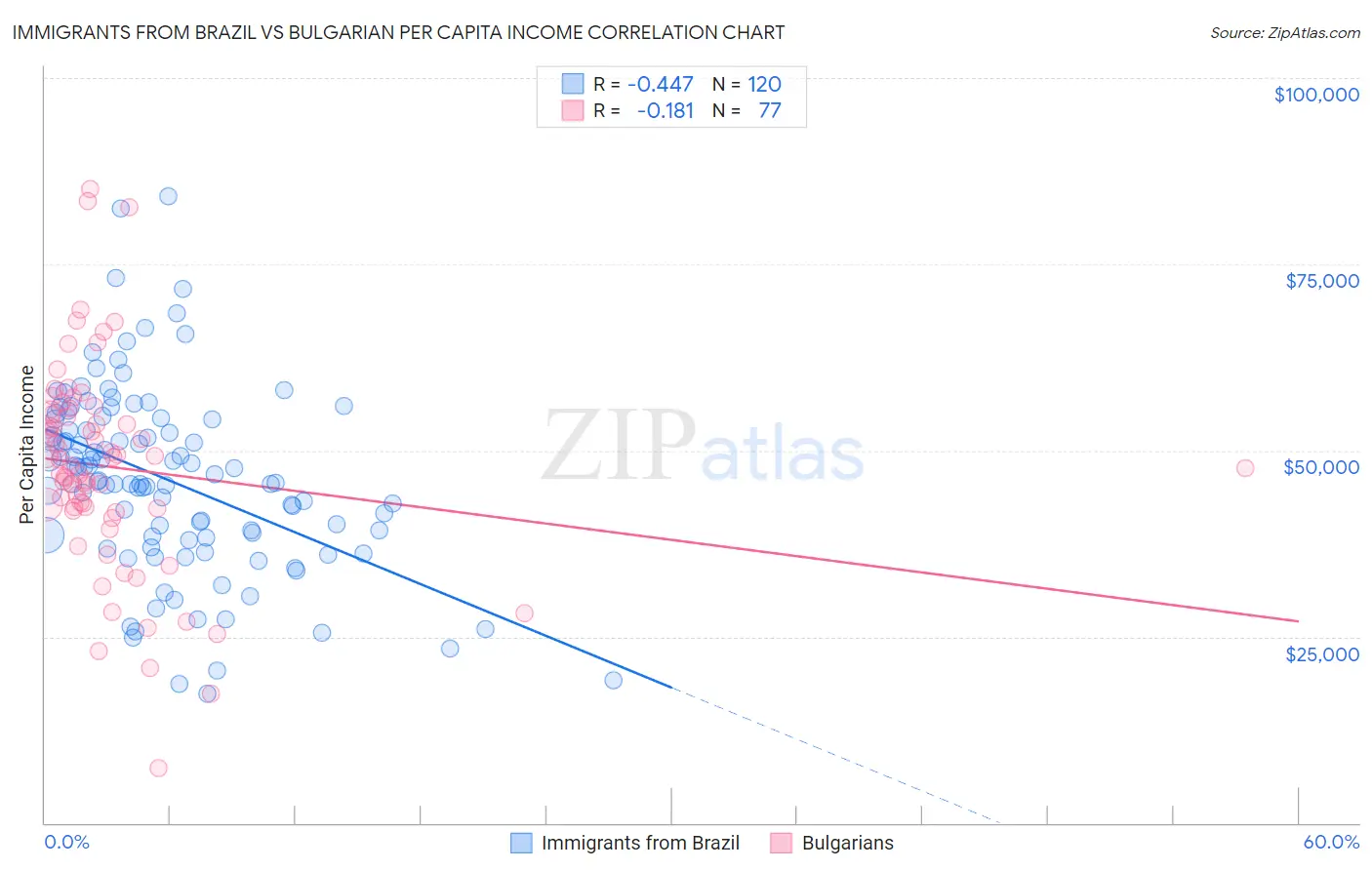 Immigrants from Brazil vs Bulgarian Per Capita Income