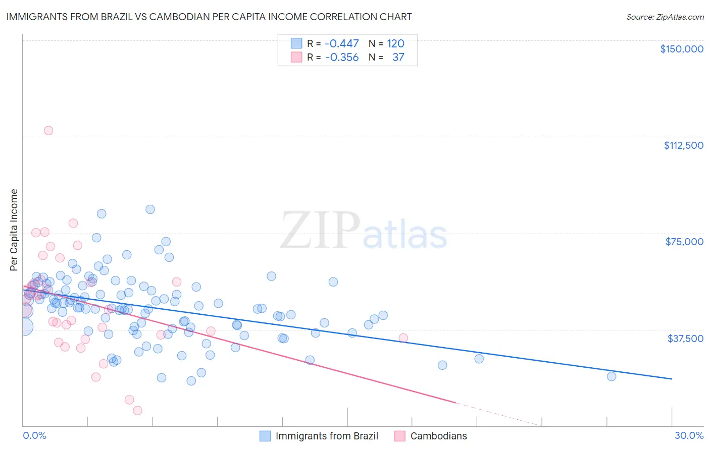 Immigrants from Brazil vs Cambodian Per Capita Income