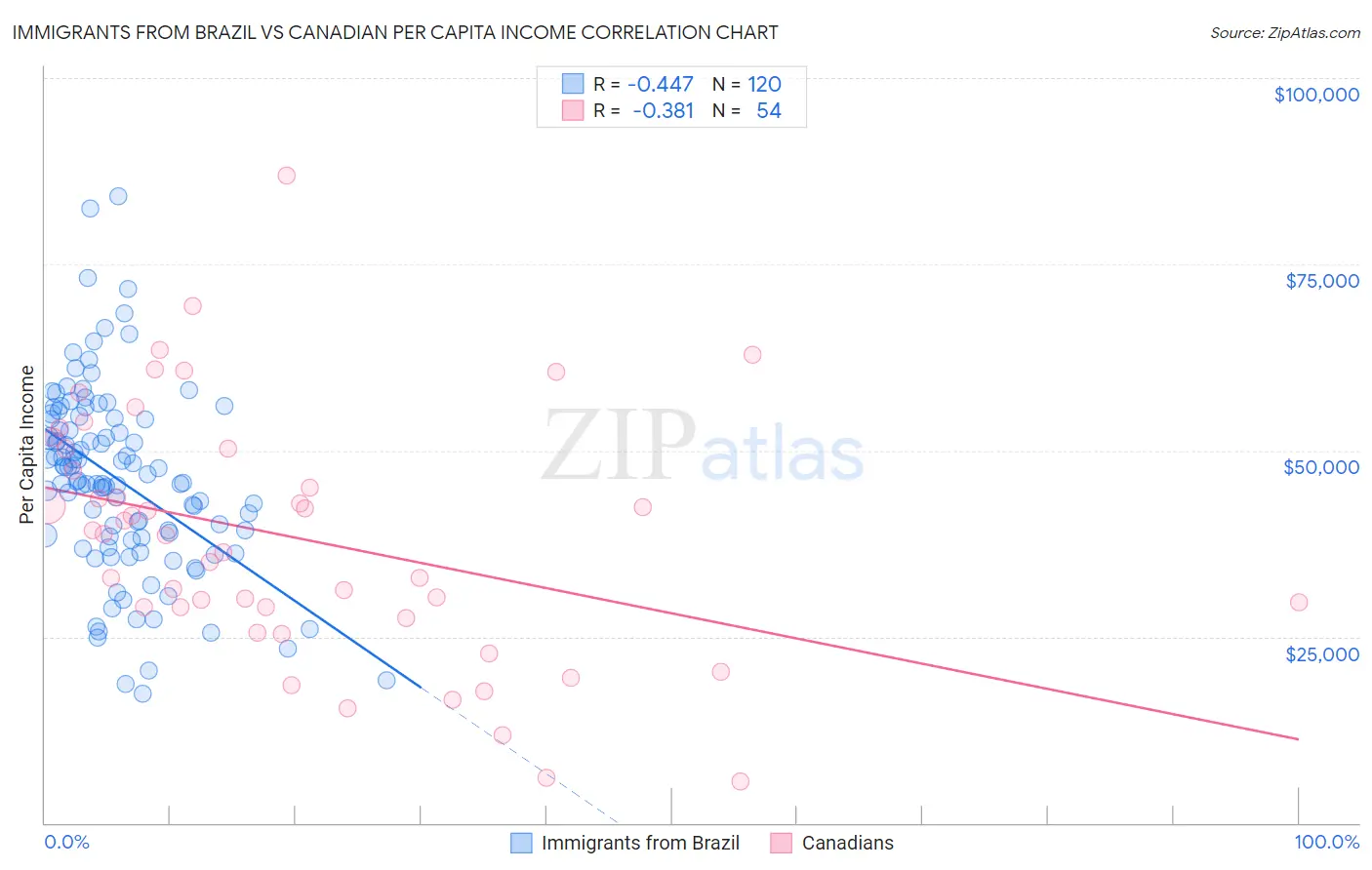 Immigrants from Brazil vs Canadian Per Capita Income