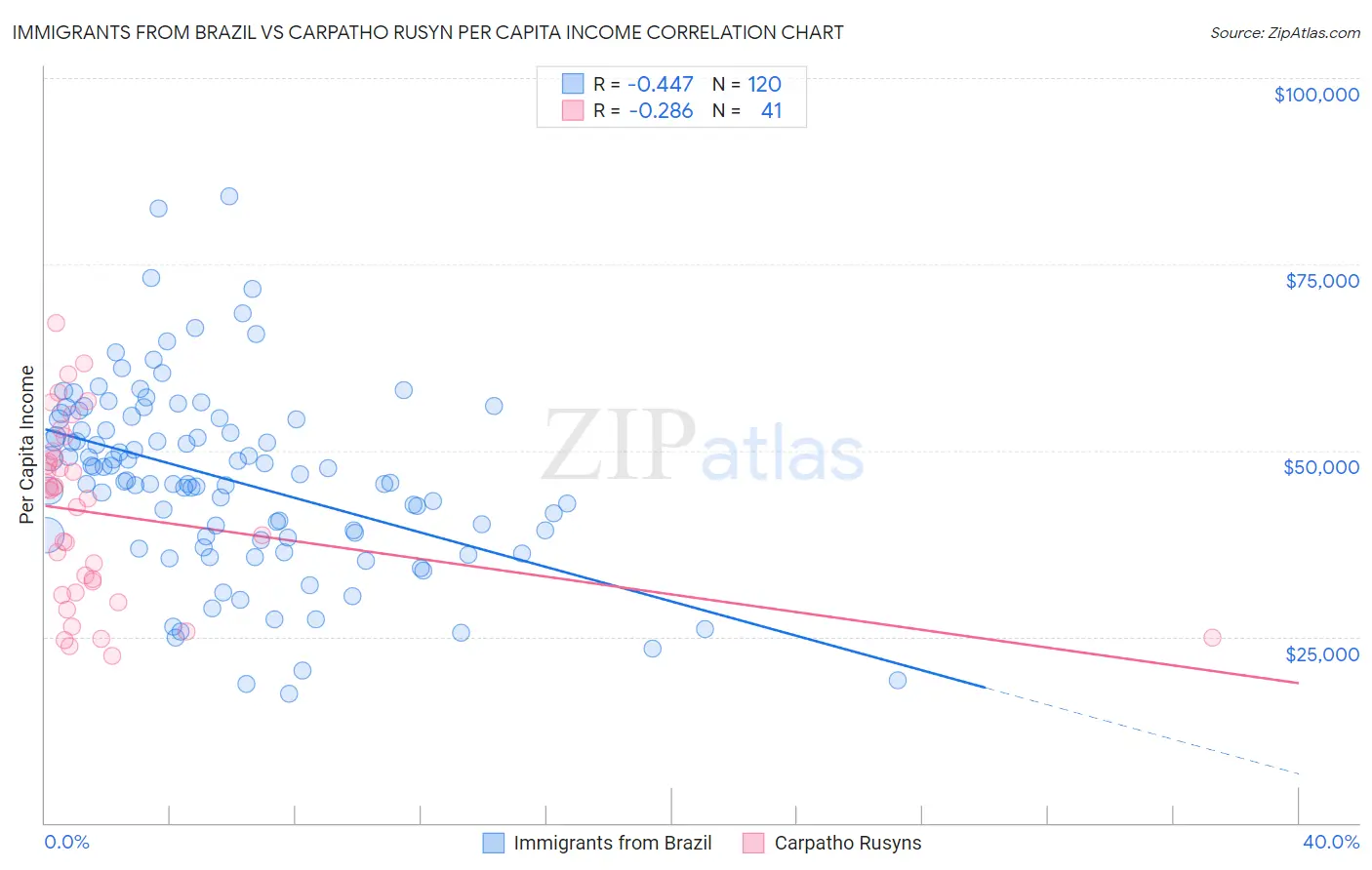 Immigrants from Brazil vs Carpatho Rusyn Per Capita Income