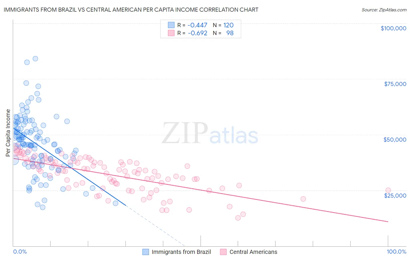 Immigrants from Brazil vs Central American Per Capita Income