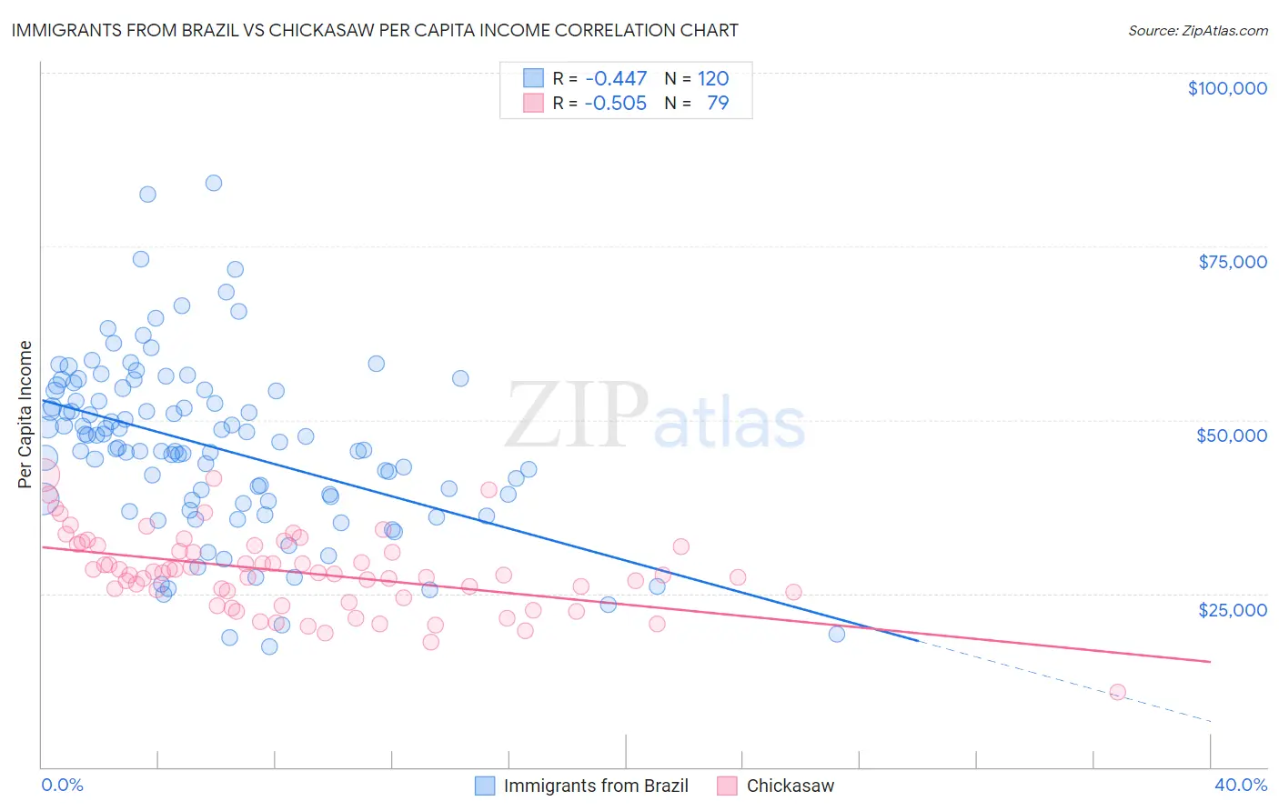 Immigrants from Brazil vs Chickasaw Per Capita Income