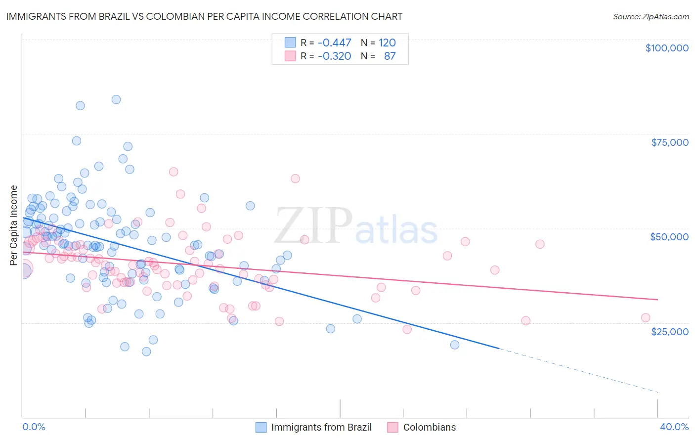 Immigrants from Brazil vs Colombian Per Capita Income