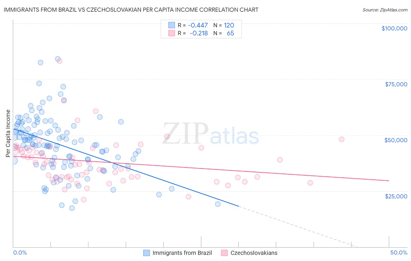 Immigrants from Brazil vs Czechoslovakian Per Capita Income