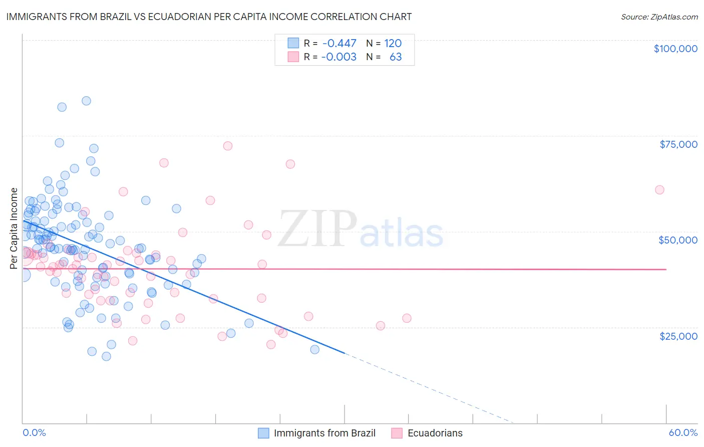 Immigrants from Brazil vs Ecuadorian Per Capita Income