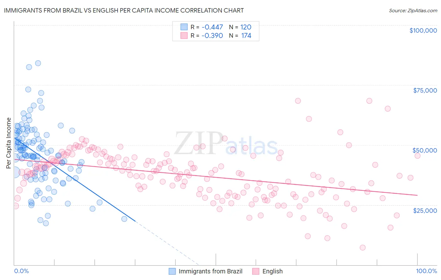 Immigrants from Brazil vs English Per Capita Income