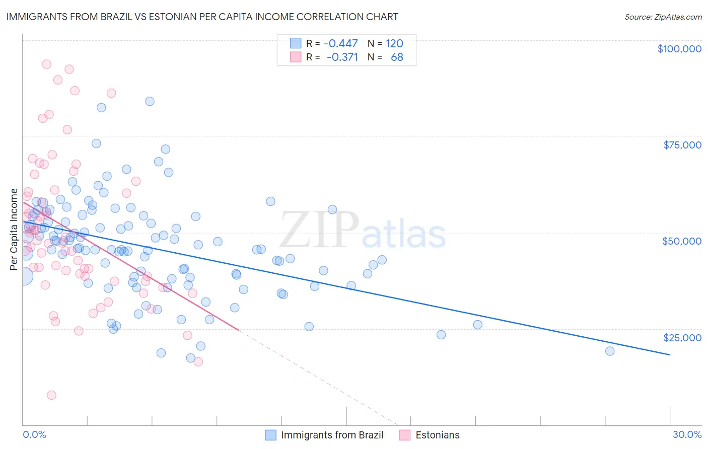 Immigrants from Brazil vs Estonian Per Capita Income