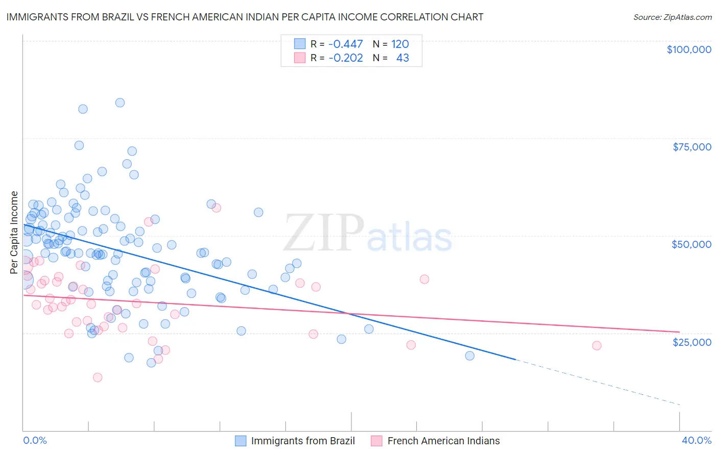 Immigrants from Brazil vs French American Indian Per Capita Income