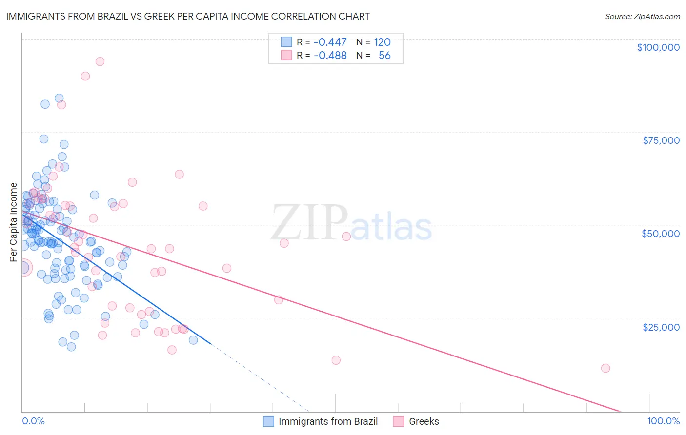 Immigrants from Brazil vs Greek Per Capita Income
