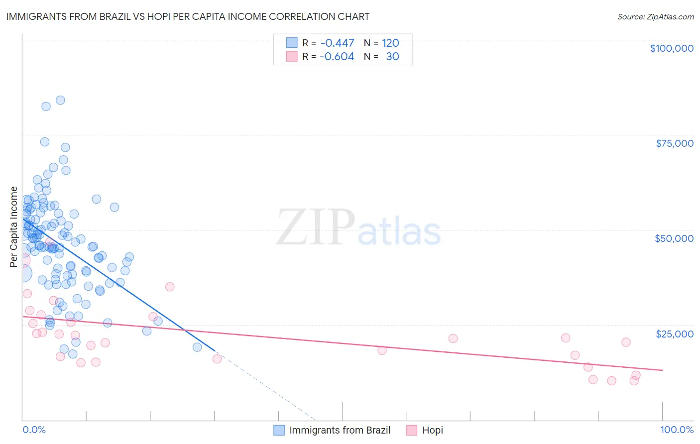 Immigrants from Brazil vs Hopi Per Capita Income