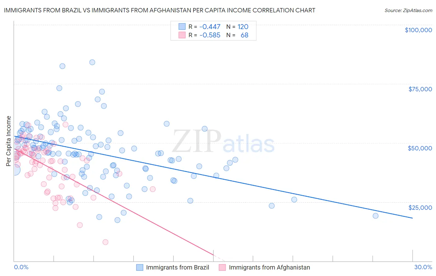 Immigrants from Brazil vs Immigrants from Afghanistan Per Capita Income