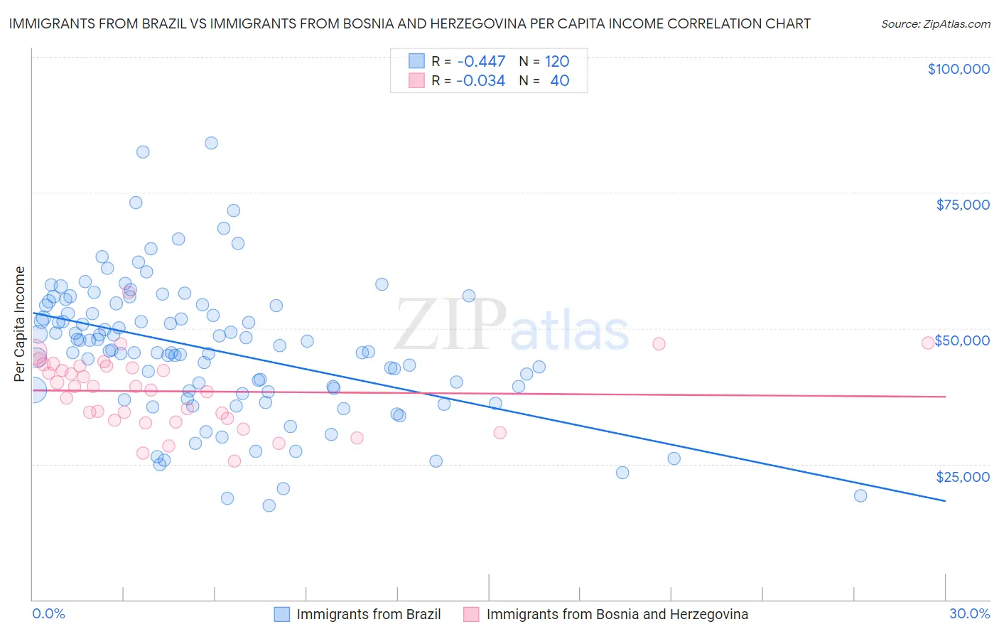 Immigrants from Brazil vs Immigrants from Bosnia and Herzegovina Per Capita Income