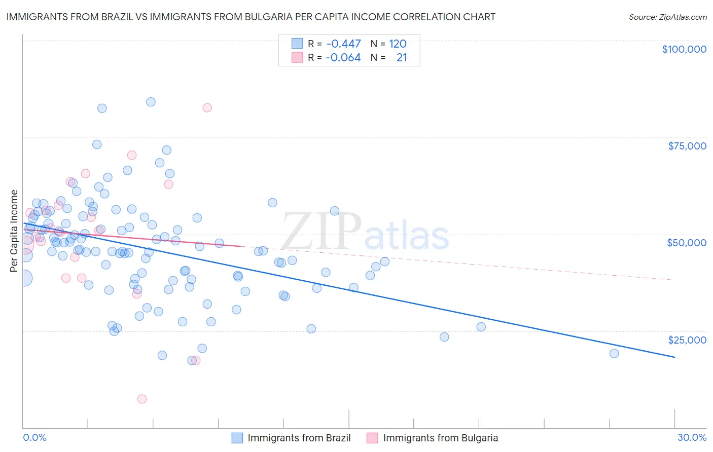 Immigrants from Brazil vs Immigrants from Bulgaria Per Capita Income