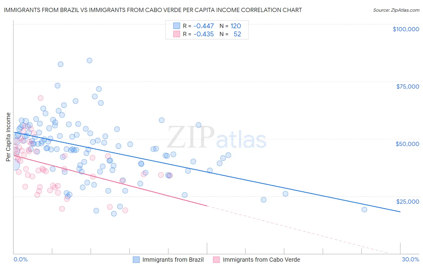 Immigrants from Brazil vs Immigrants from Cabo Verde Per Capita Income