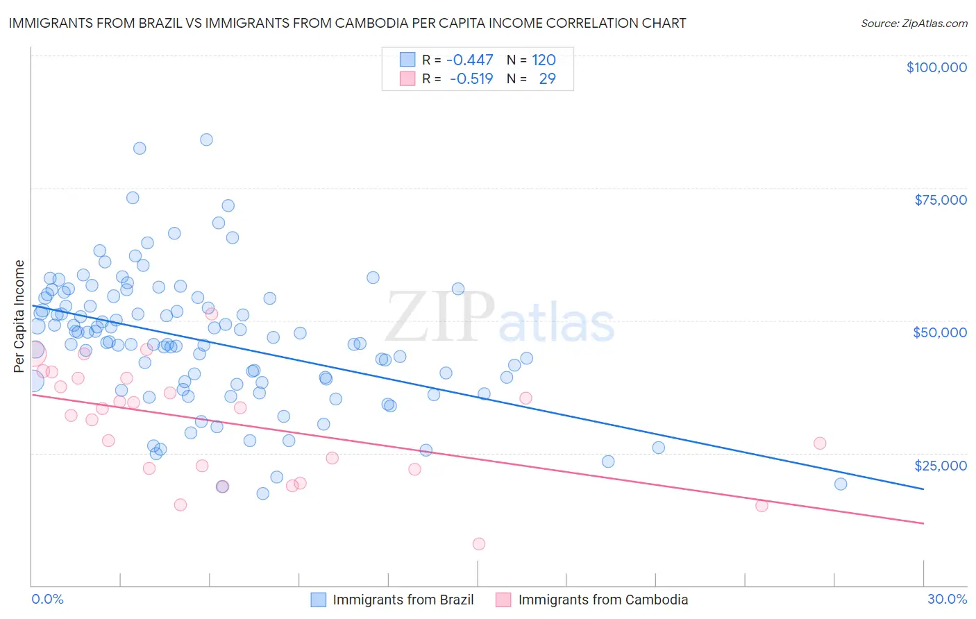 Immigrants from Brazil vs Immigrants from Cambodia Per Capita Income