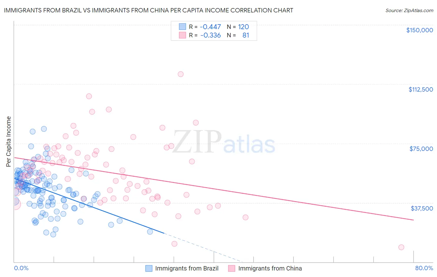 Immigrants from Brazil vs Immigrants from China Per Capita Income