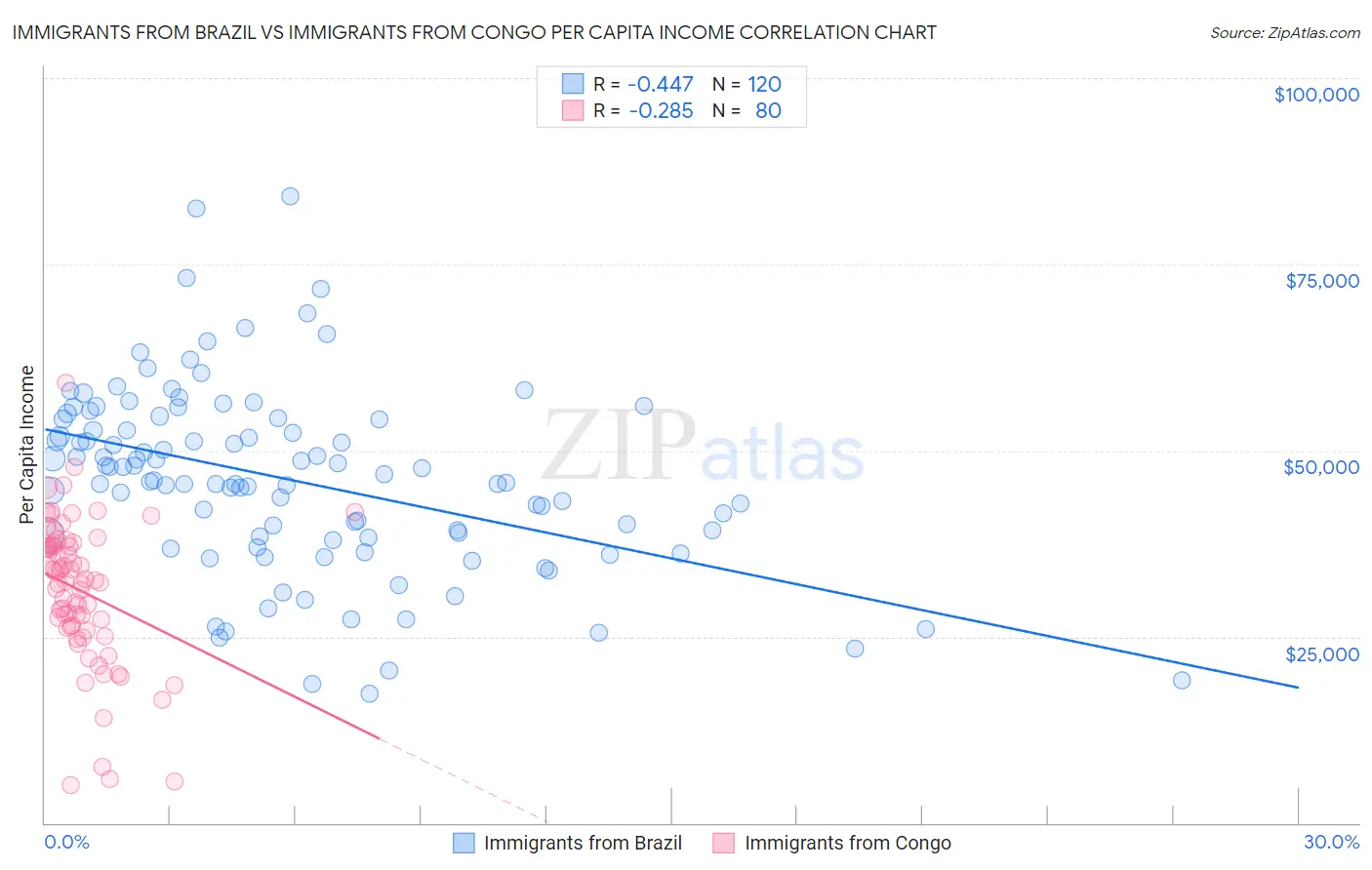 Immigrants from Brazil vs Immigrants from Congo Per Capita Income