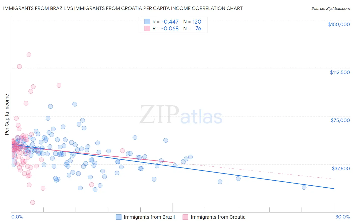 Immigrants from Brazil vs Immigrants from Croatia Per Capita Income