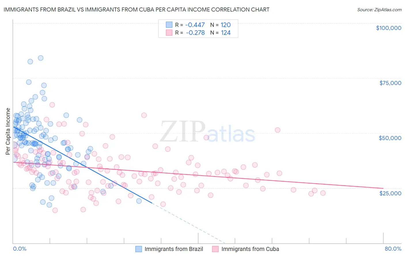 Immigrants from Brazil vs Immigrants from Cuba Per Capita Income