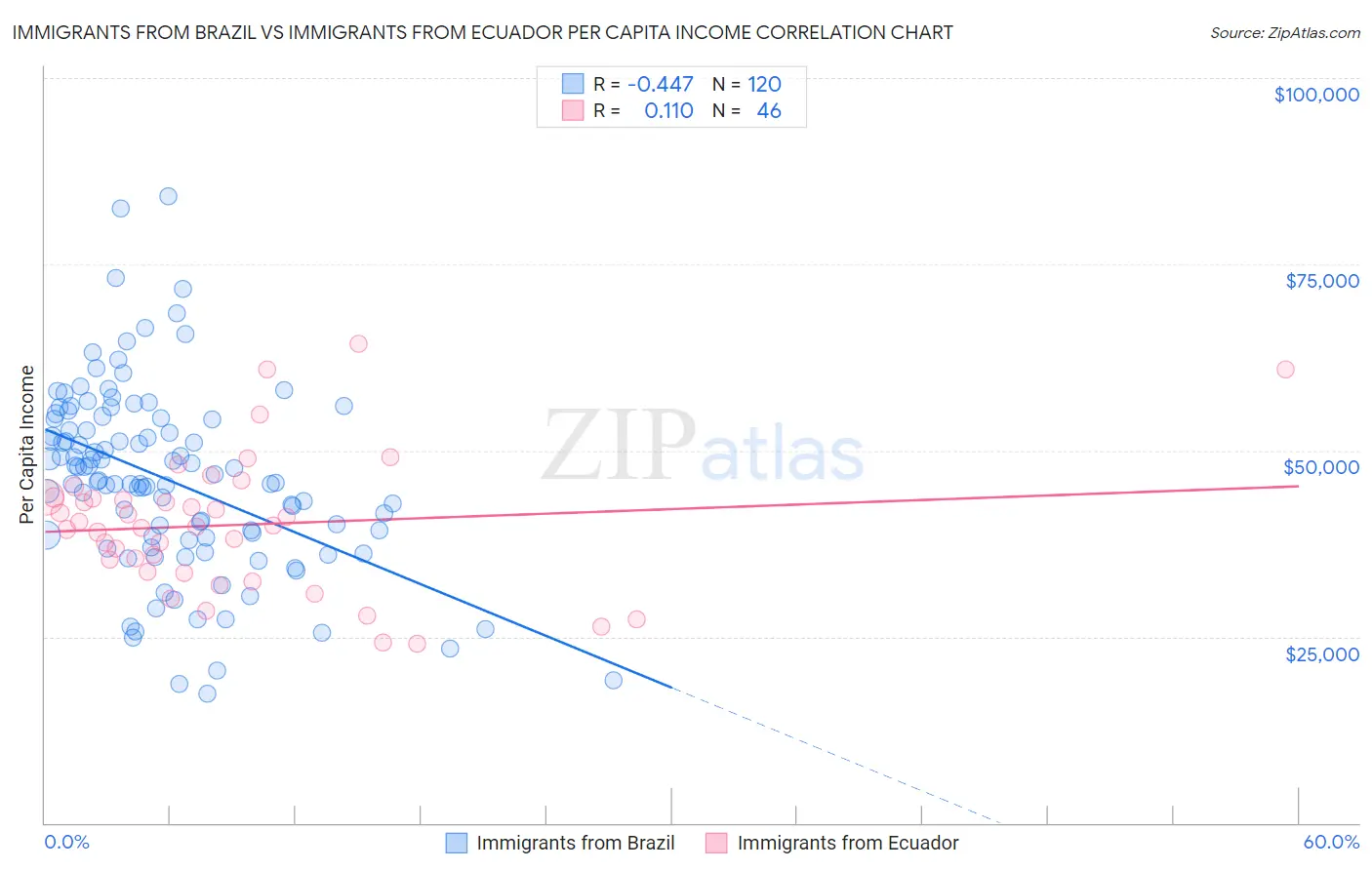 Immigrants from Brazil vs Immigrants from Ecuador Per Capita Income