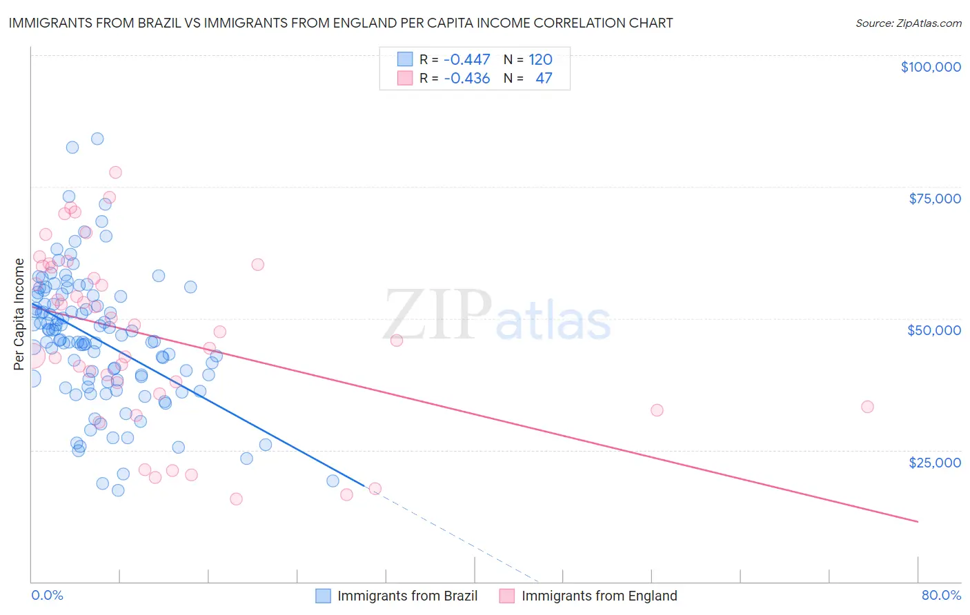 Immigrants from Brazil vs Immigrants from England Per Capita Income