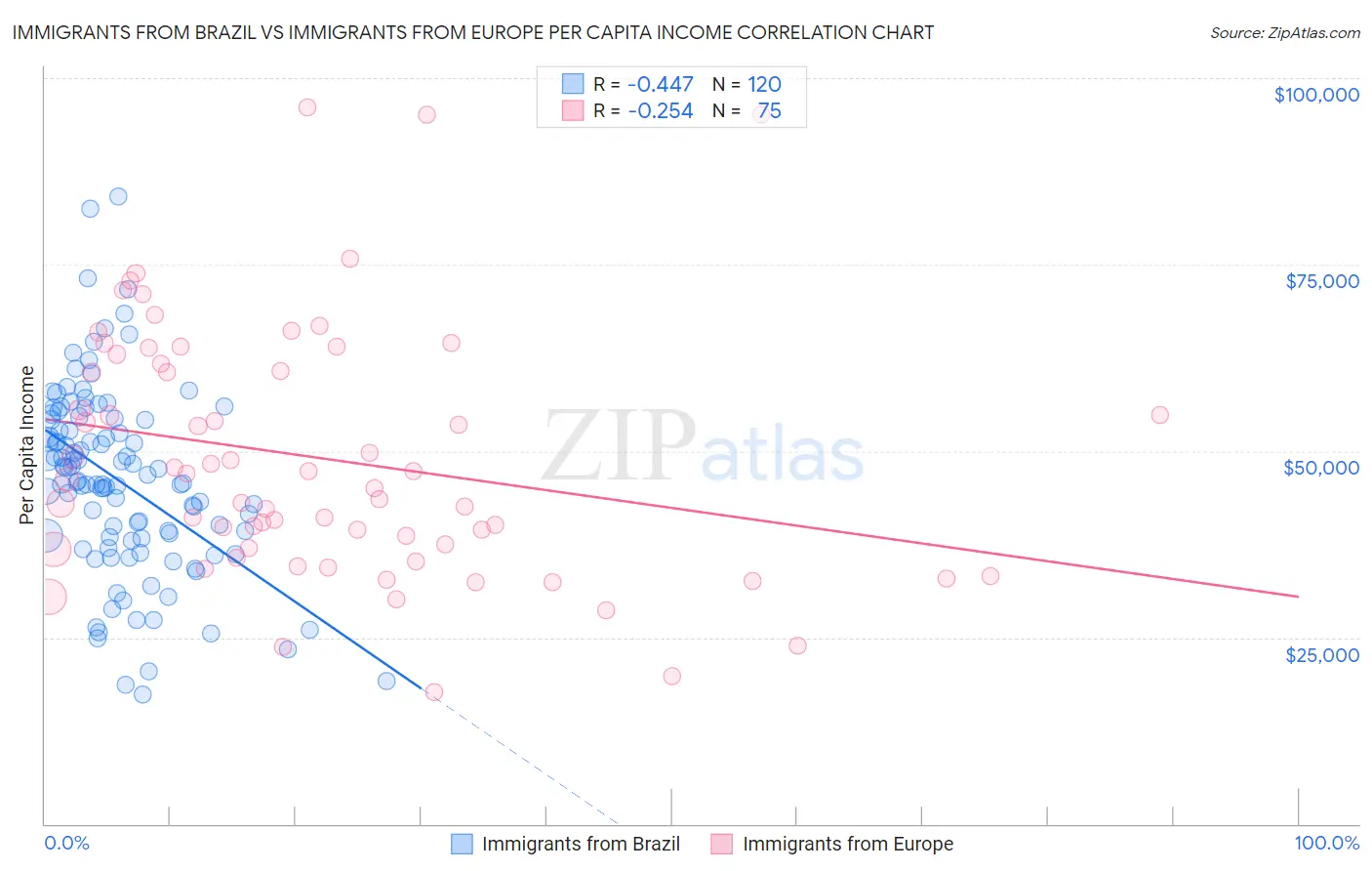 Immigrants from Brazil vs Immigrants from Europe Per Capita Income