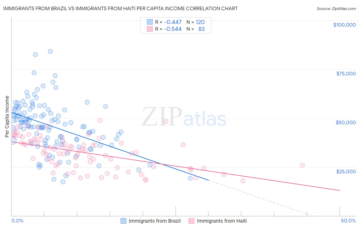 Immigrants from Brazil vs Immigrants from Haiti Per Capita Income