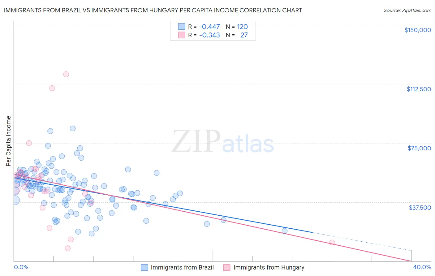 Immigrants from Brazil vs Immigrants from Hungary Per Capita Income