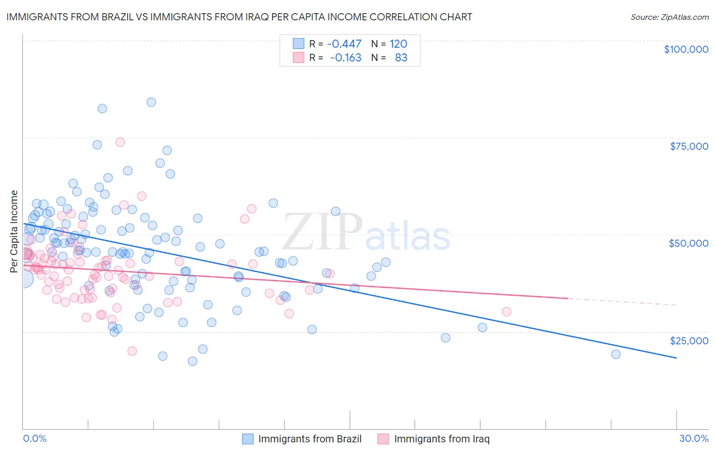 Immigrants from Brazil vs Immigrants from Iraq Per Capita Income