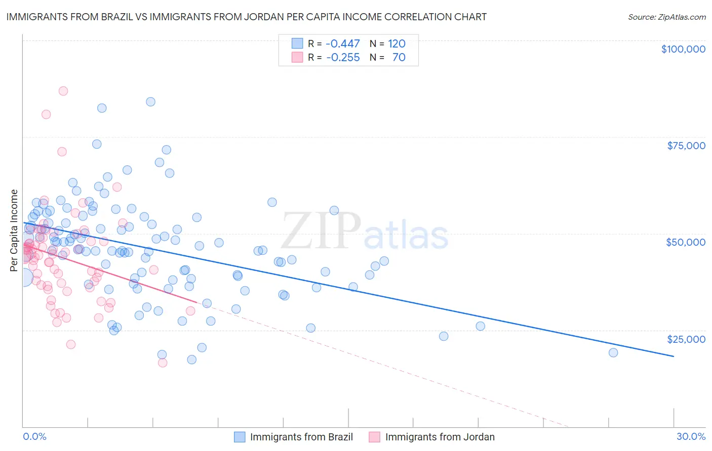 Immigrants from Brazil vs Immigrants from Jordan Per Capita Income