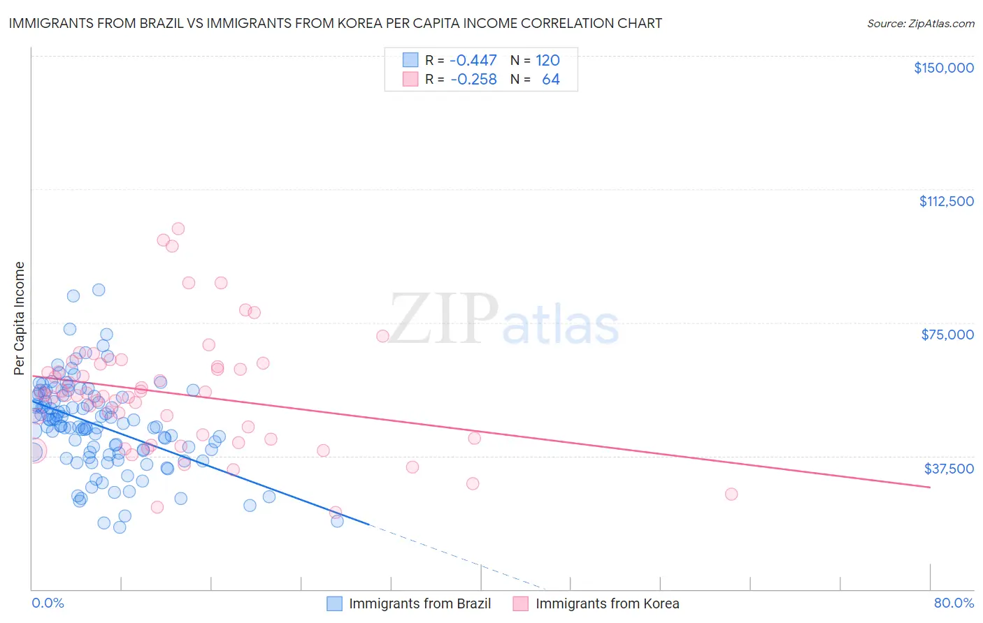 Immigrants from Brazil vs Immigrants from Korea Per Capita Income